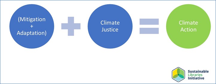Infographic showing three circles with the following information: Mitigation/Adaptation + Climate Justice = Climate Action